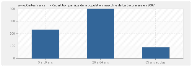 Répartition par âge de la population masculine de La Baconnière en 2007